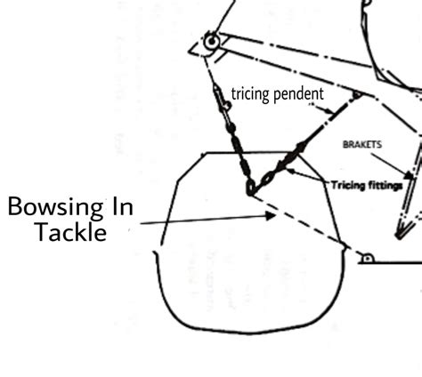 bowsing tackle and tricing pendant.